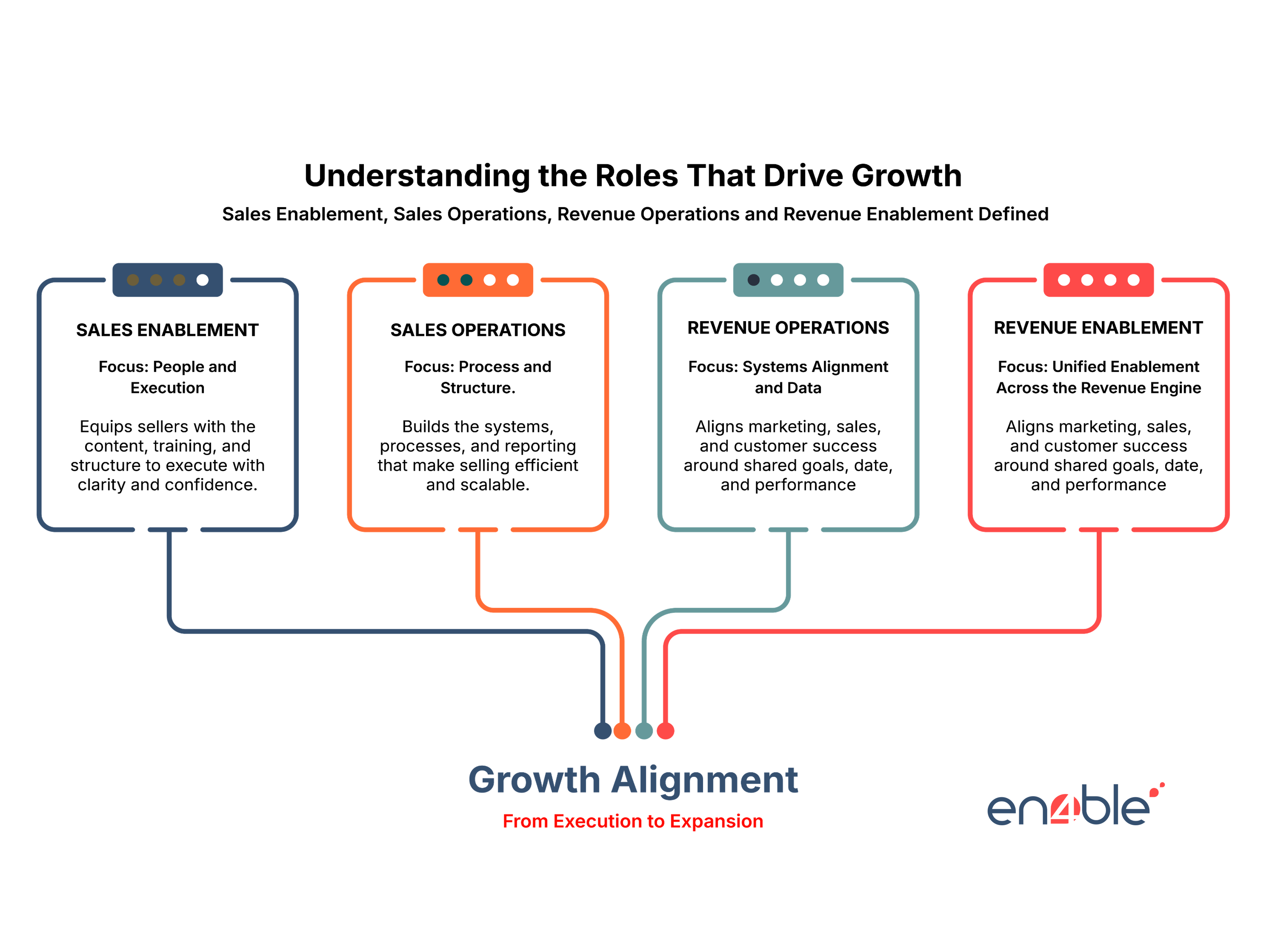 Definition Sales Enablement vs Sales Operations vs Revenue Operations vs Revenue Enablement